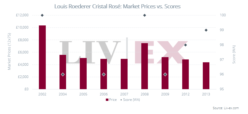 Image is a bar chart of Cristal Rosé releases with their Market Price and Wine Advocate score. 