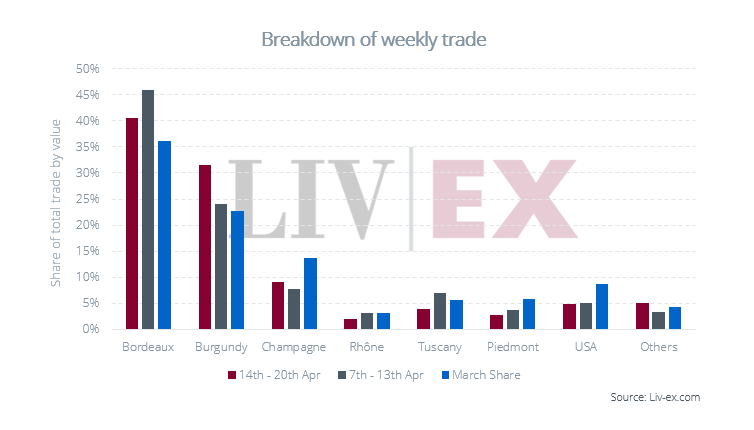 Image is a chart breaking down weekly trade by value among different regions. 