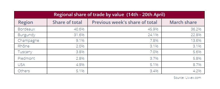 Image is a table breaking down weekly trade by value between different regions.