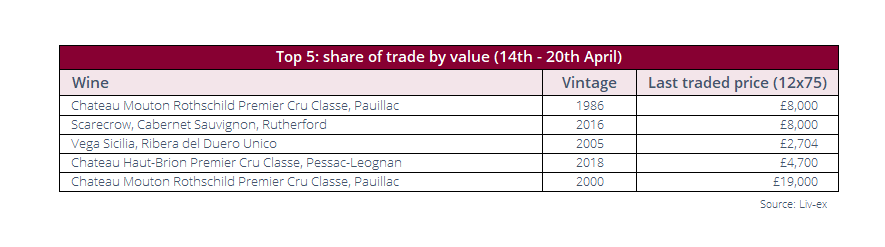 Image is a table outlining the top 5 most-traded wines by value.