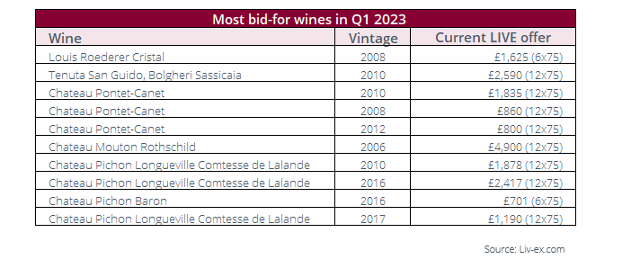 Image shows the most bid-for wines in 2023 so far.