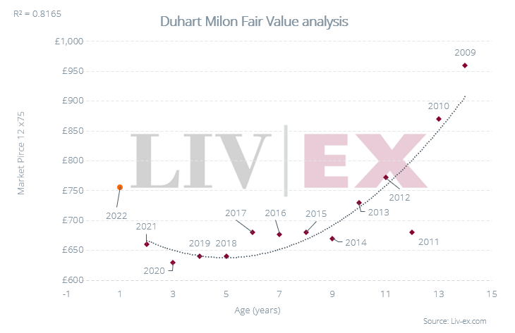 Chart showing an upward trend for Duhart-Milon's back vintages, with older vintages appreciating in value over time