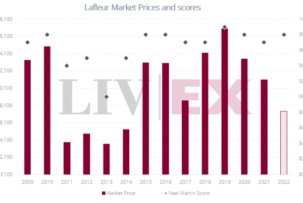 Lafleur back vintages from 2009 today, comparing market prices and Neal Martin scores