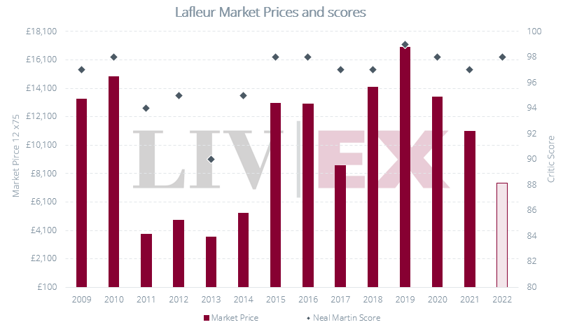 Lafleur back vintages from 2009 today, comparing market prices and Neal Martin scores