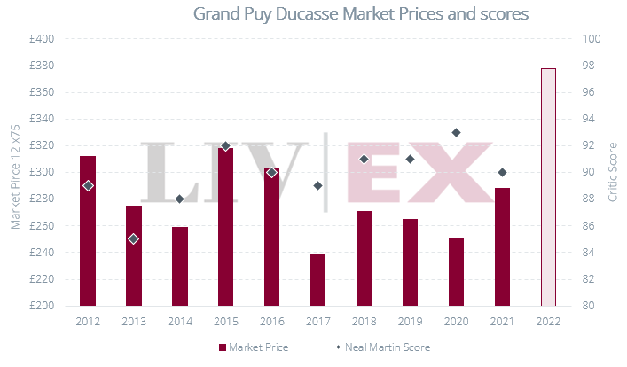 Chart showing Grand-Puy Ducasse Market Prices and scores over the last decade