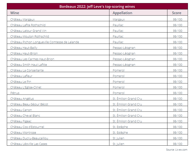 Image shows the top-scoring Bordeaux 2022 wines according to Jeff Leve. 
