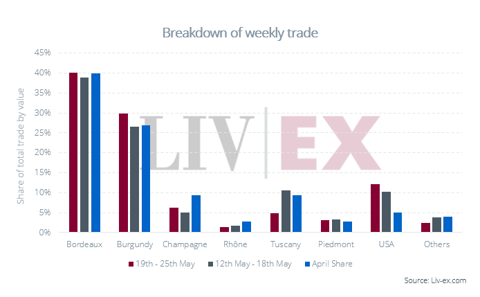 Graph showing the breakdown of Liv-ex regional weekly trade.