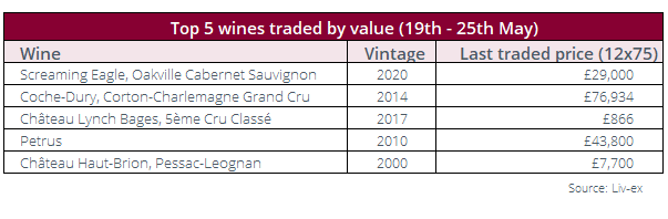 Table showing the top 5 active wines on Liv-ex