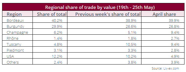 Table showing the Liv-ex regional share of trade by value