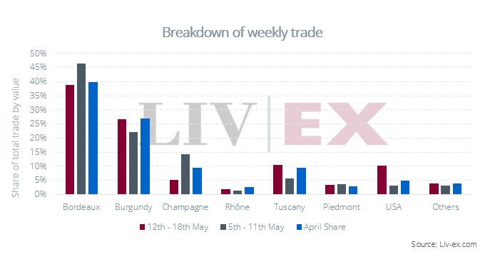 Graph showing the Liv-Ex regional share of trade by value