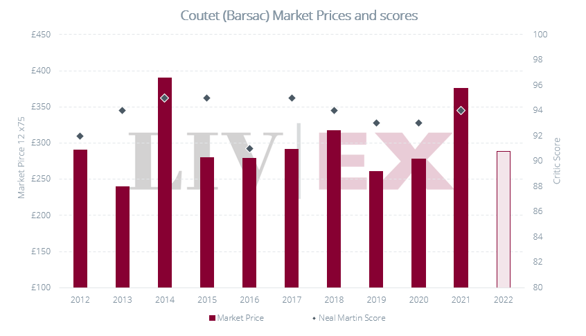 Image shows the release prices of Chateau Coutet Barsac during En Primeur.