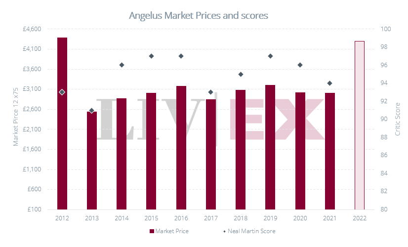 Buy Château Angelus 2022 