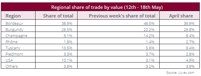 Table showing Liv-ex regional share of trade by value