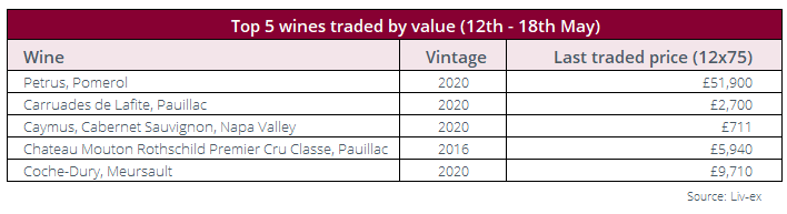 Table showing Liv-ex top 5 active wines