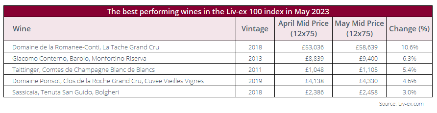 Table showing the best performing wines in the Liv-ex 100 index in May 2023