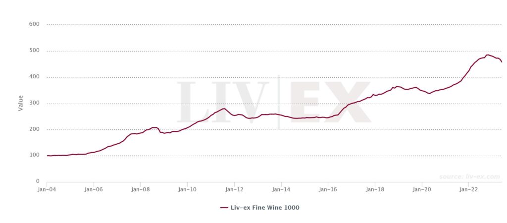 Graph showing the Liv-ex Fine Wine 1000 