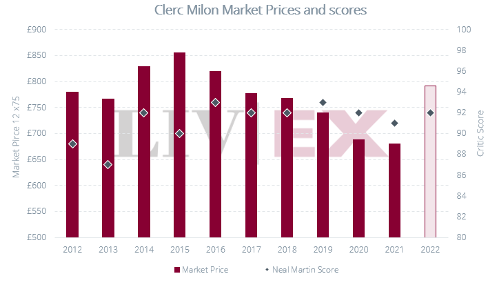 Graph showing the Liv-ex Market Prices and Neal Martin scores of Clerc Milon