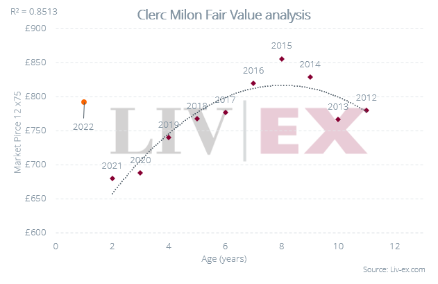 Clerc Milon Fair Value analysis