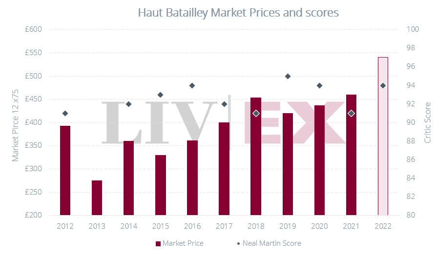 Chart showing the Liv-ex Market Price and Neal Martin Scores for Haut Batailley