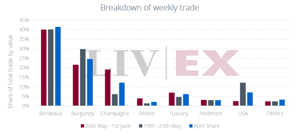 Graph showing the breakdown of regional share of trade by value