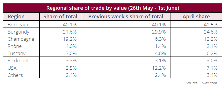 Table showing the breakdown of regional share of trade by value
