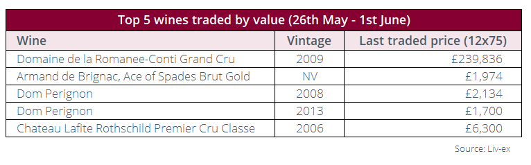 Table showing the Liv-ex top 5 wines traded by value