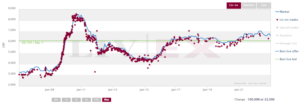 Graph showing Chateau Lafite Rothchild 2006 trades on Liv-ex 