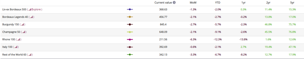 Table showing the Liv-ex 1000 sub-indices 