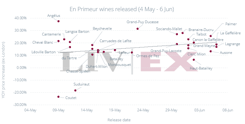 Graph showing En Primeur wines YoY price increase and release date