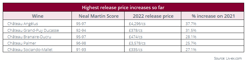 Table showing the highest release price increases so far