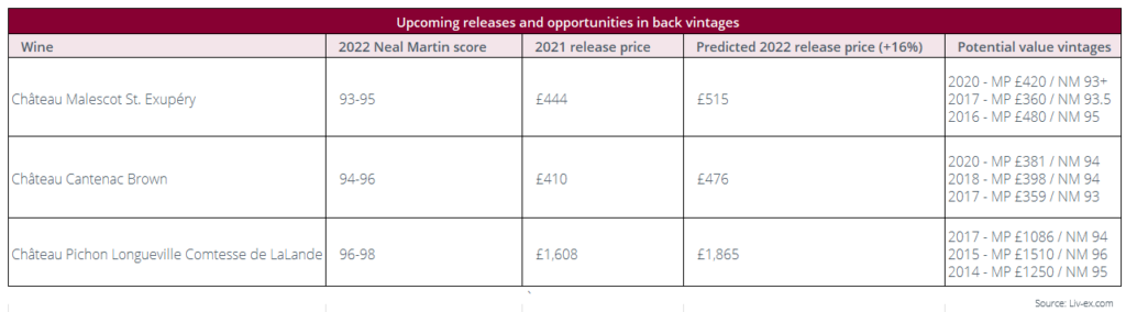 Table showing upcoming releases and opportunities in back vintages