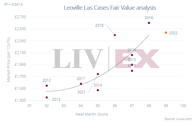 Graph showing the Leoville Las Cases Fair Value analysis