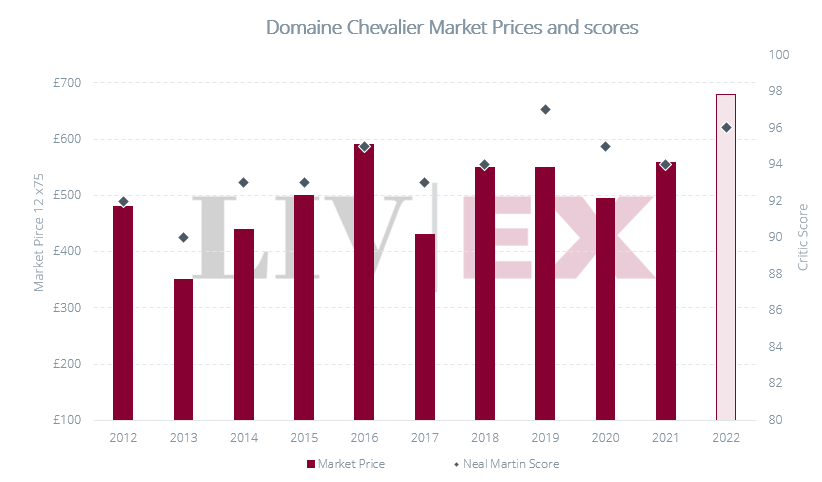 Graph showing Domaine de Chevalier Rouge Market Prices and Neal Martin scores