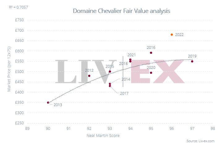 Graph showing Domaine de Chevalier Rouge Fair Value Analysis