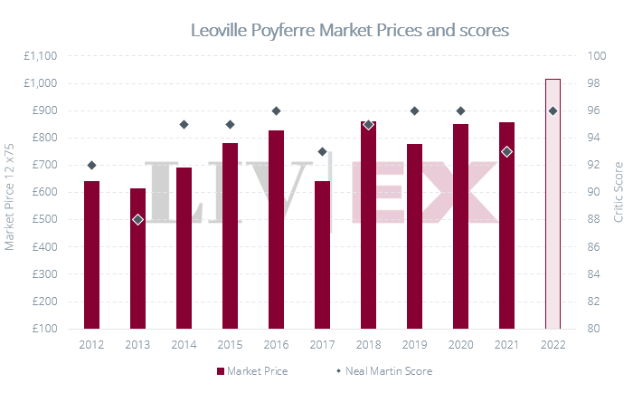 Château Léoville Poyferré Market Prices and Neal Martin scores