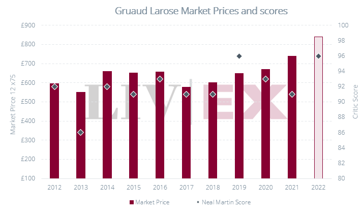 Market Prices and Neal Martin scores for Château Gruaud Larose