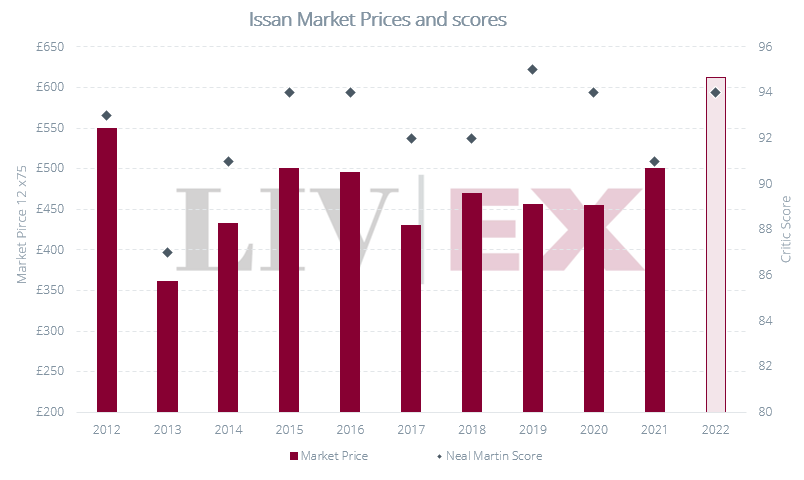 Chart featuring Issan Market Prices and Neal Martin scores