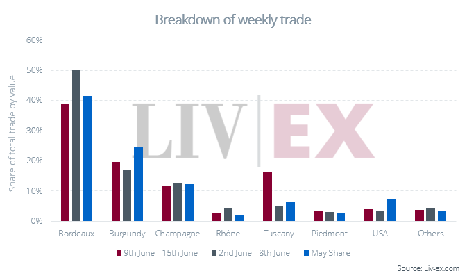 Weekly LIv-ex Trade breakdown by region