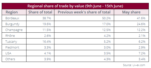 Regional share of trade by value