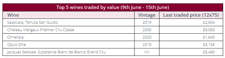 Top 5 wines traded by value