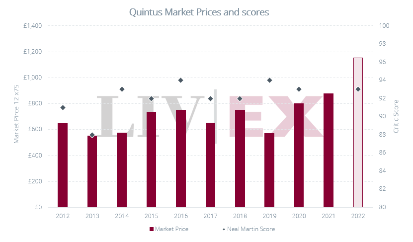 Image shows Chateau Quintus Market Prices and Neal Martin scores.