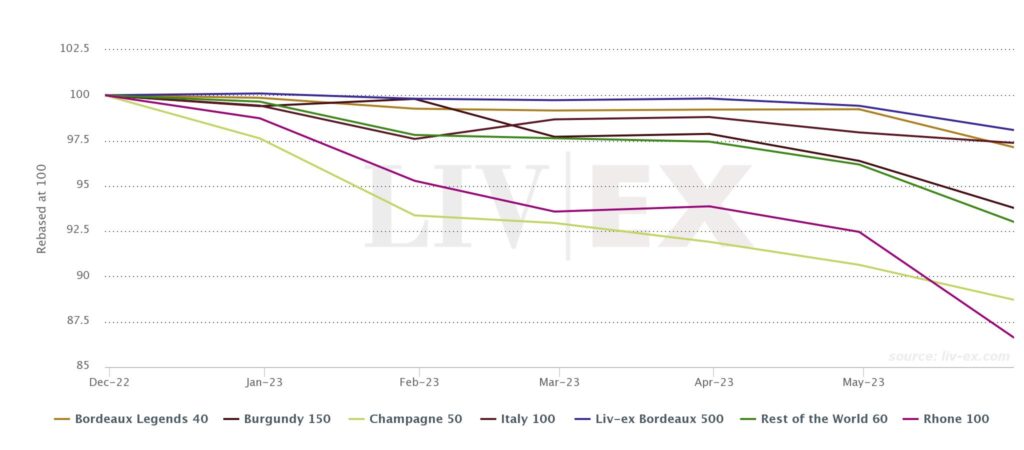 Graph showing the Liv-ex 1000 index over the last 6 months