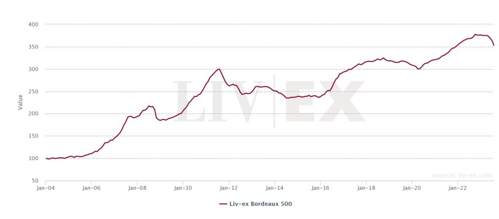 Liv-ex Bordeaux 500 index from Jan 2004