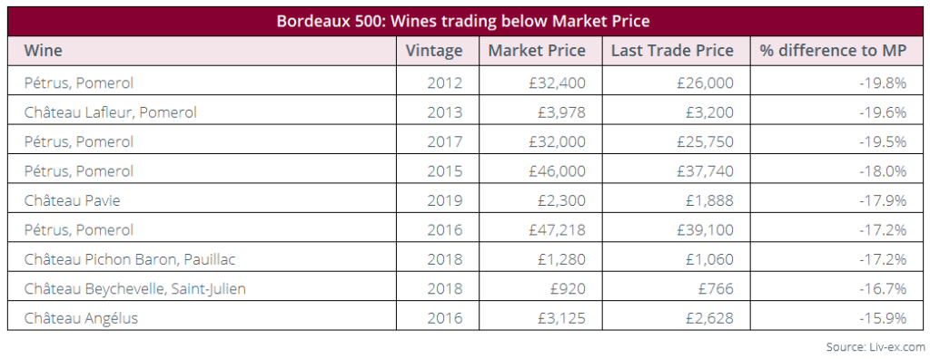 Bordeaux 500 wines trading below Market Price