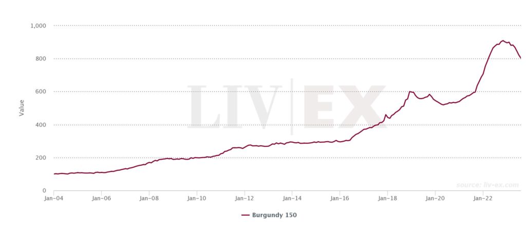 Image shows the Burgundy 150 index from January 2004 to July 2023.