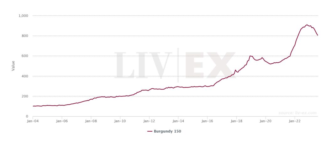 Image shows the Burgundy 150 index from January 2024 to July 2023.