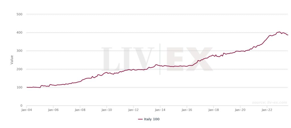 Italy 100 index on Liv-ex from Jan 2004