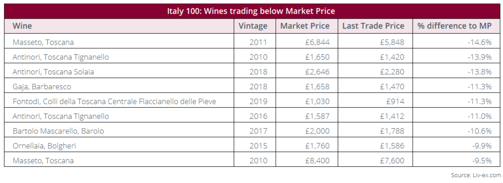 Italy 100 wines currently trading below Market Price