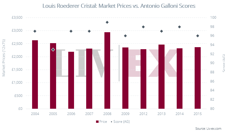 Louis Roederer Cristal Market Prices vs Antonio Galloni Scores
