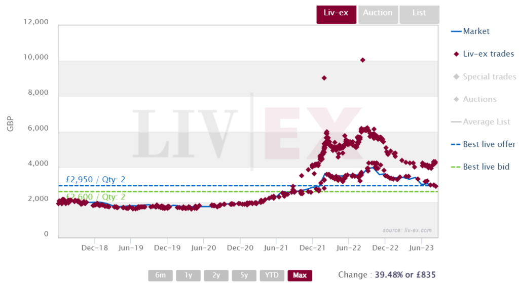 Cristal 2008 trades on Liv-ex 